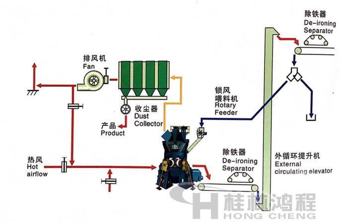 桂林鴻程HLM立式磨粉機 單級收塵系統1 桂林鴻程HLM立式磨粉機 單級收塵系統1